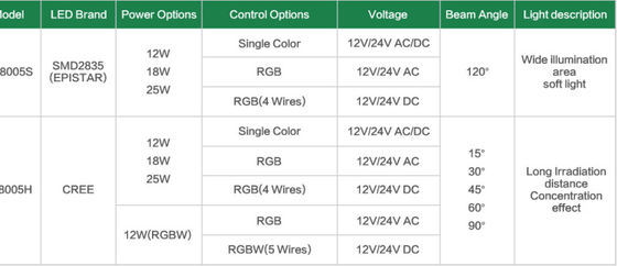 180mm 24V 12W ไฟ Led กันน้ำสำหรับสระว่ายน้ำ