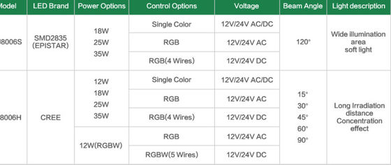 Dia 225mm IP68 18W ไฟ LED ใต้น้ำกันน้ำ