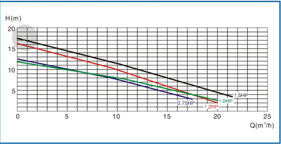 1.5 นิ้ว 220 โวลต์ 0.75HP สระว่ายน้ำน้ำพุปั๊ม
