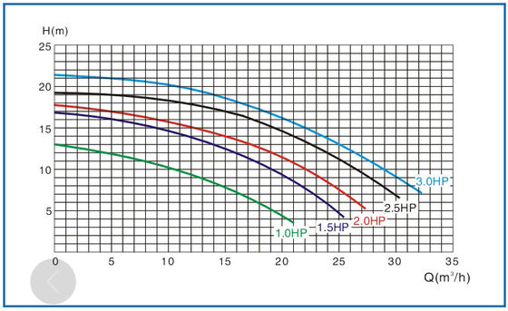 พลาสติก 2 นิ้ว 1HP สระว่ายน้ำน้ำพุปั๊ม